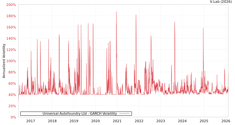 graph of Universal Autofoundry Ltd GARCH