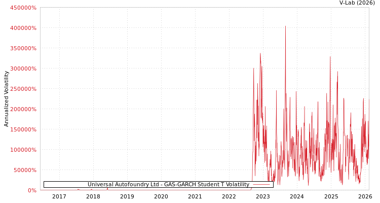 graph of Universal Autofoundry Ltd GAS-GARCH-T