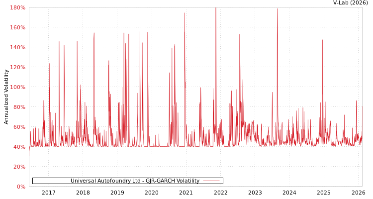graph of Universal Autofoundry Ltd GJR-GARCH