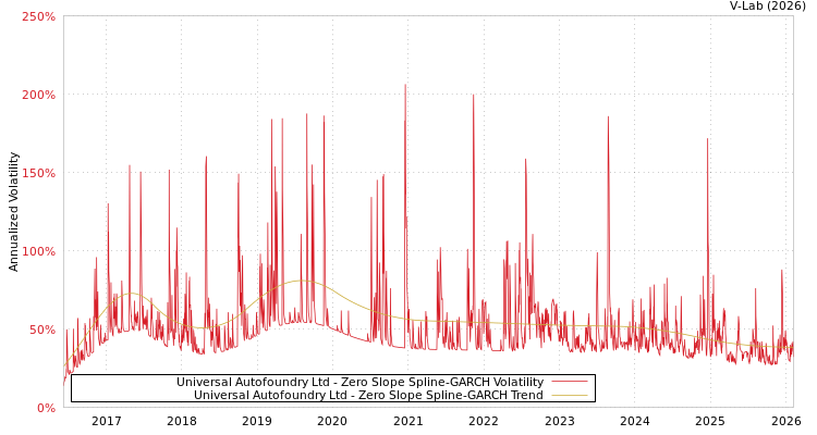 graph of Universal Autofoundry Ltd S0GARCH