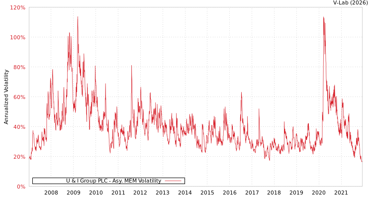 graph of U & I Group PLC AMEM