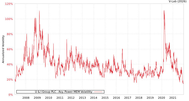 graph of U & I Group PLC APMEM