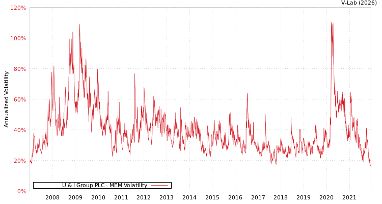 graph of U & I Group PLC MEM
