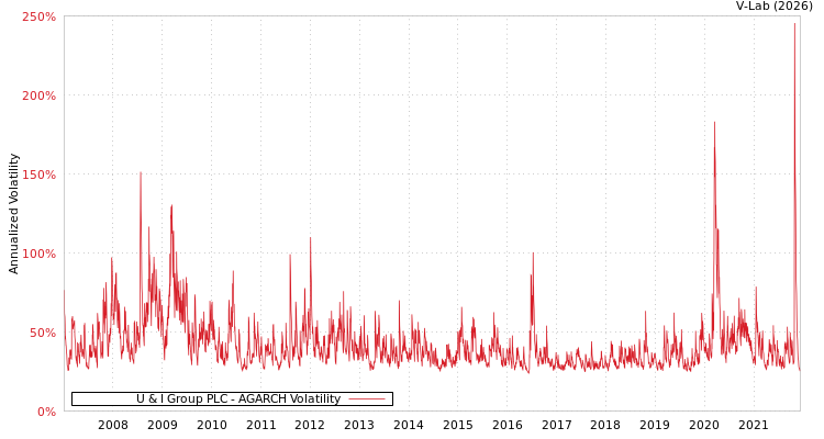 graph of U & I Group PLC AGARCH