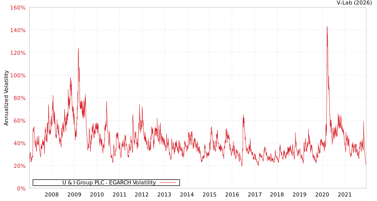 graph of U & I Group PLC EGARCH