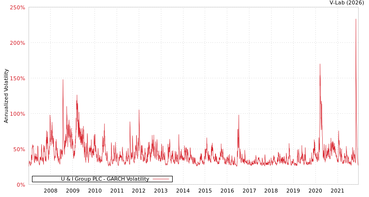 graph of U & I Group PLC GARCH