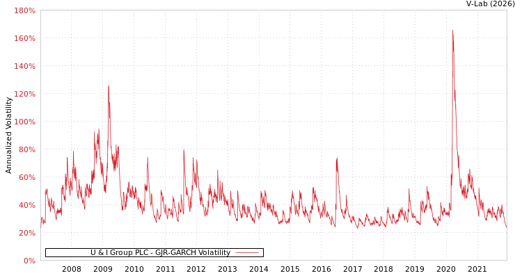 graph of U & I Group PLC GJR-GARCH