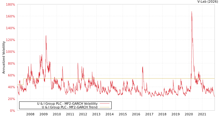 graph of U & I Group PLC MF2-GARCH
