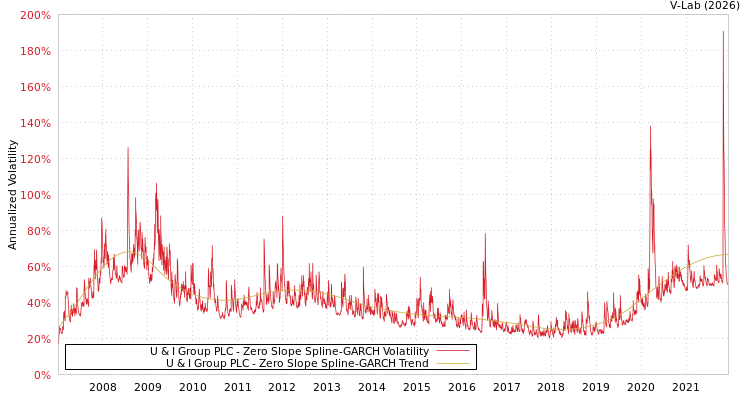 graph of U & I Group PLC S0GARCH