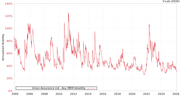 graph of Union Assurance Ltd AMEM