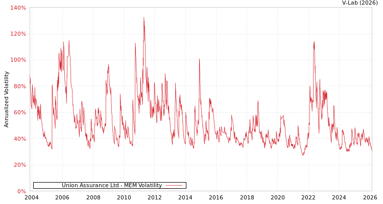 graph of Union Assurance Ltd MEM