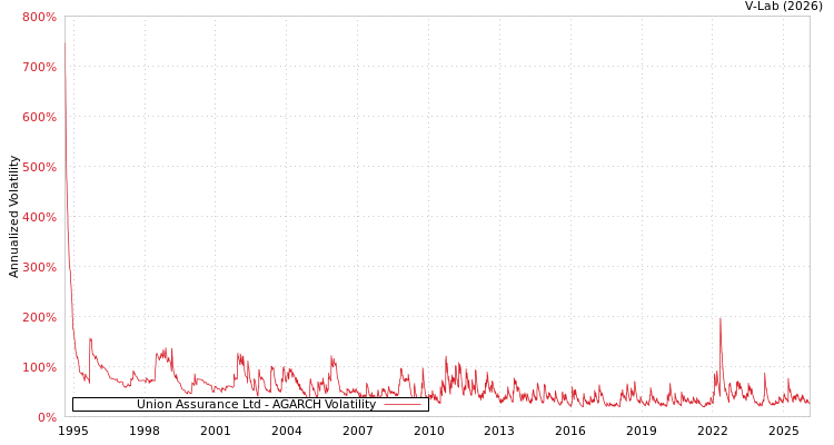 graph of Union Assurance Ltd AGARCH