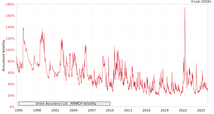 graph of Union Assurance Ltd APARCH