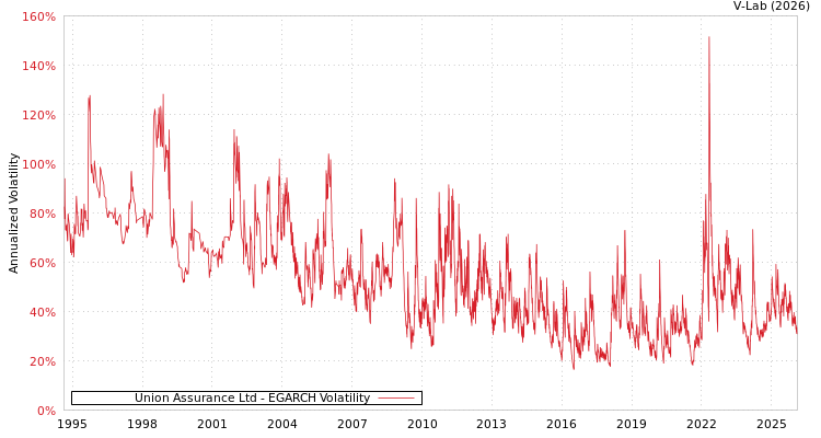 graph of Union Assurance Ltd EGARCH