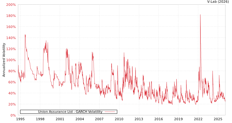 graph of Union Assurance Ltd GARCH