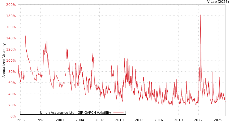 graph of Union Assurance Ltd GJR-GARCH