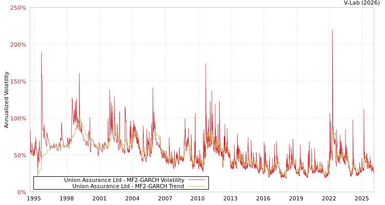 graph of Union Assurance Ltd MF2-GARCH