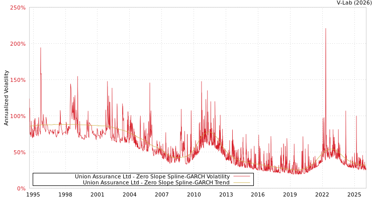 graph of Union Assurance Ltd S0GARCH