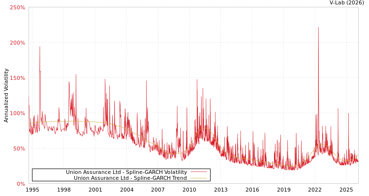 graph of Union Assurance Ltd SGARCH