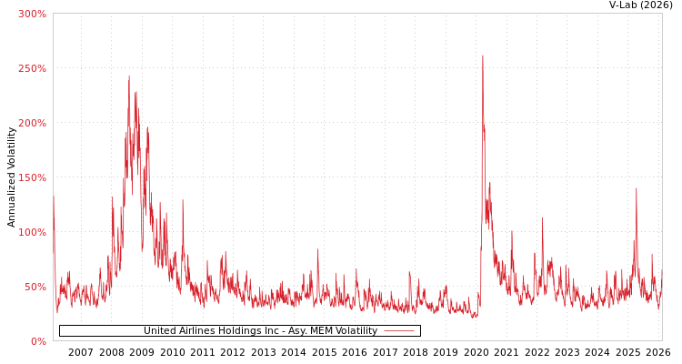 graph of United Airlines Holdings Inc AMEM