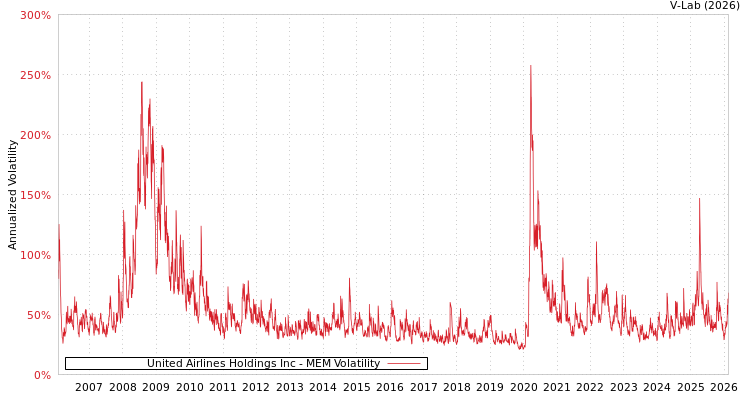 graph of United Airlines Holdings Inc MEM