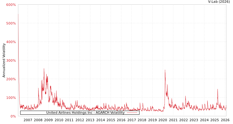 graph of United Airlines Holdings Inc AGARCH