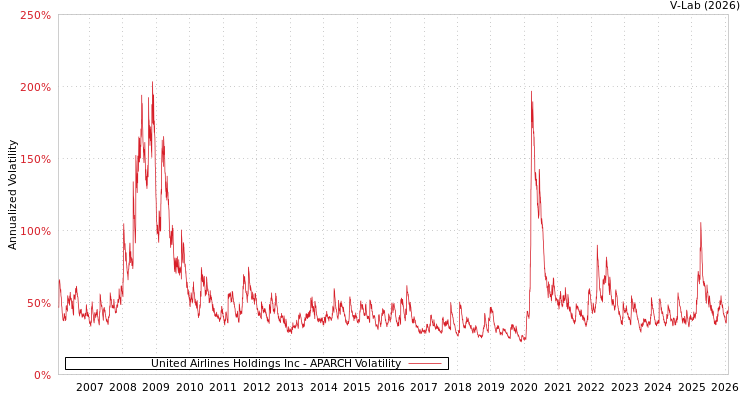 graph of United Airlines Holdings Inc APARCH