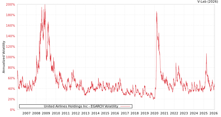 graph of United Airlines Holdings Inc EGARCH