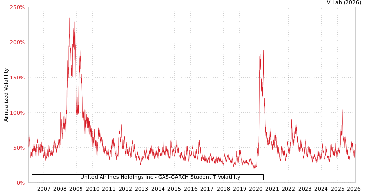 graph of United Airlines Holdings Inc GAS-GARCH-T