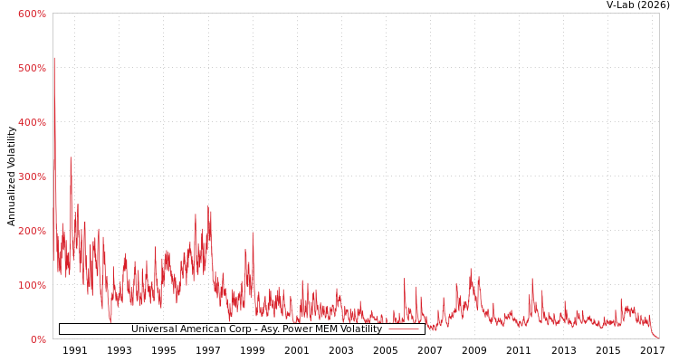graph of Universal American Corp APMEM