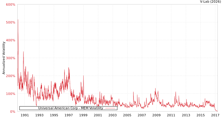 graph of Universal American Corp MEM