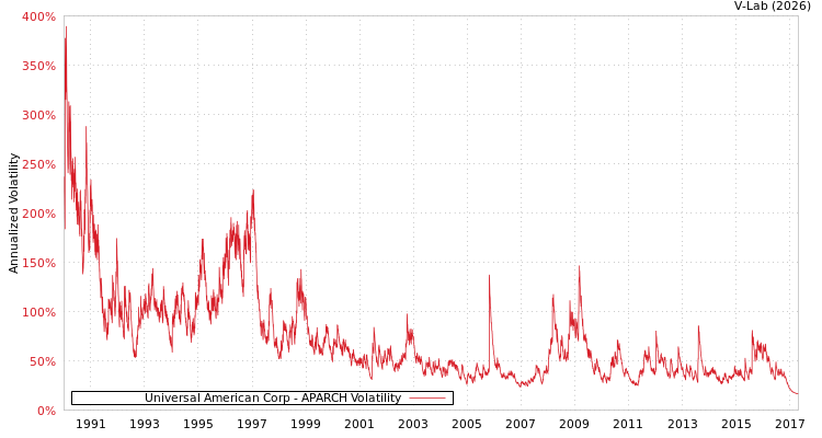 graph of Universal American Corp APARCH