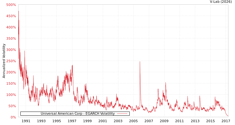 graph of Universal American Corp EGARCH