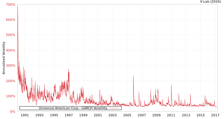 graph of Universal American Corp GARCH