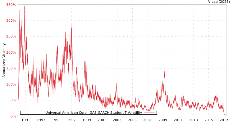 graph of Universal American Corp GAS-GARCH-T