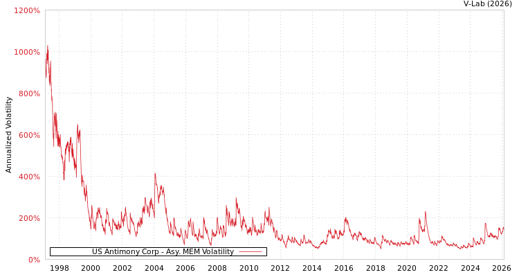graph of US Antimony Corp AMEM