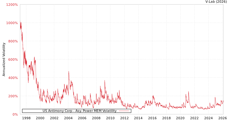graph of US Antimony Corp APMEM