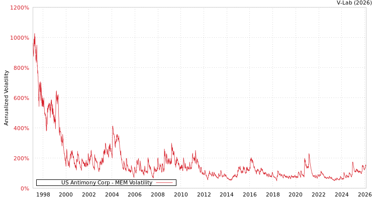 graph of US Antimony Corp MEM