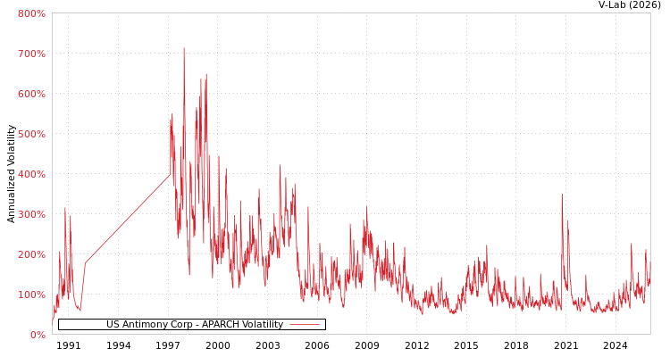 graph of US Antimony Corp APARCH