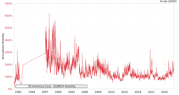 graph of US Antimony Corp EGARCH