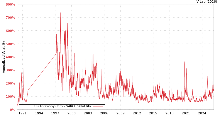 graph of US Antimony Corp GARCH