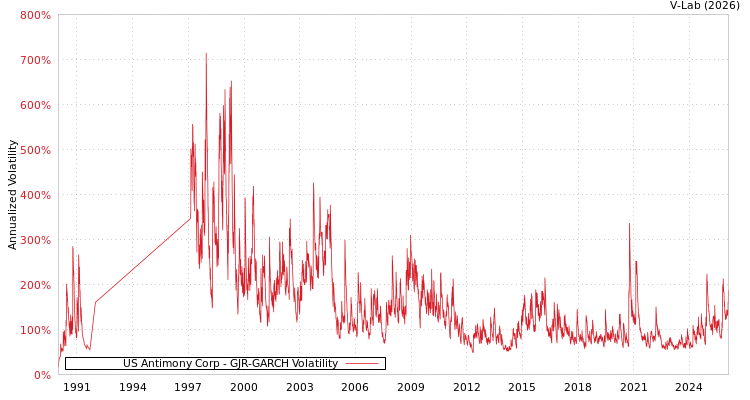 graph of US Antimony Corp GJR-GARCH