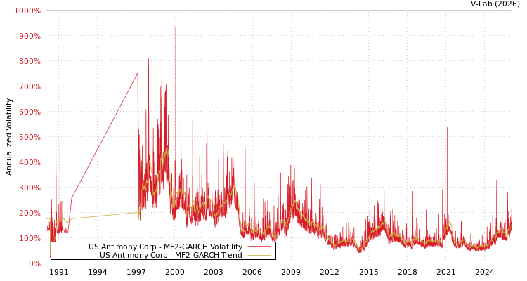 graph of US Antimony Corp MF2-GARCH