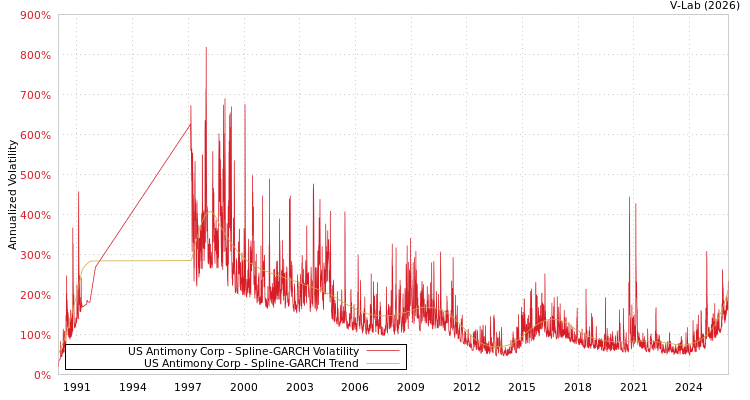 graph of US Antimony Corp SGARCH