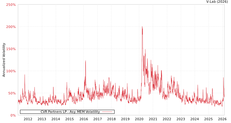 graph of CVR Partners LP AMEM