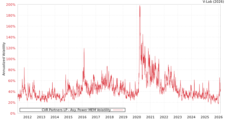 graph of CVR Partners LP APMEM