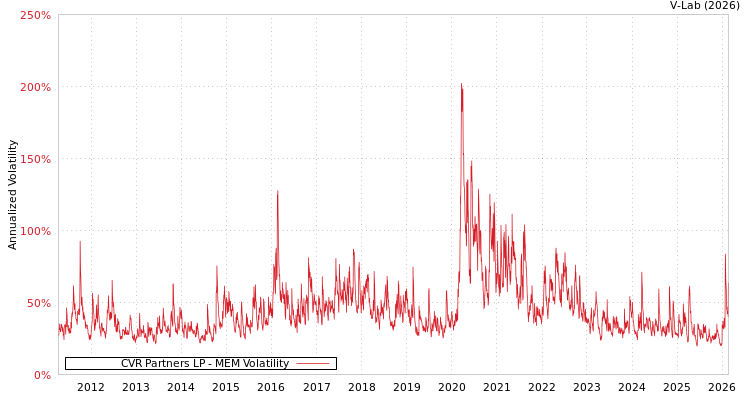 graph of CVR Partners LP MEM
