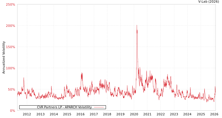 graph of CVR Partners LP APARCH