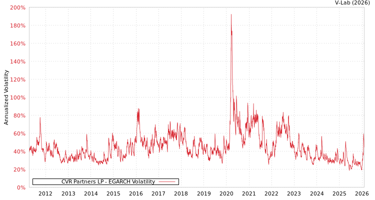graph of CVR Partners LP EGARCH