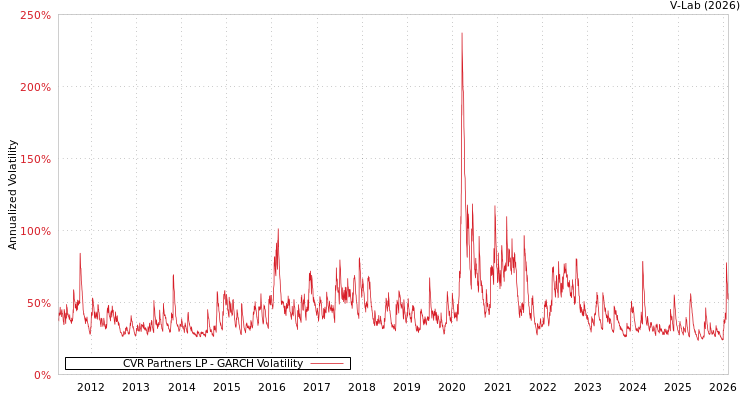 graph of CVR Partners LP GARCH